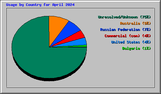 Usage by Country for April 2024