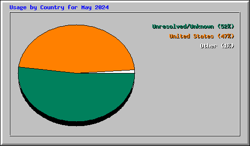 Usage by Country for May 2024