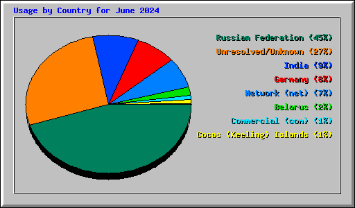 Usage by Country for June 2024