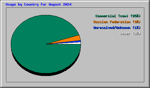 Usage by Country for August 2024