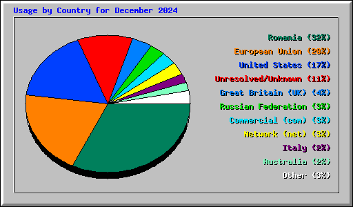 Usage by Country for December 2024