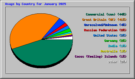 Usage by Country for January 2025