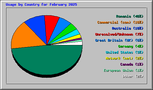 Usage by Country for February 2025