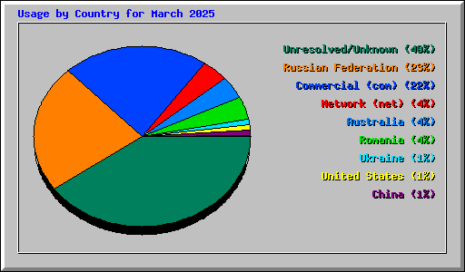 Usage by Country for March 2025