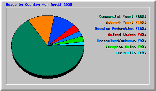 Usage by Country for April 2025