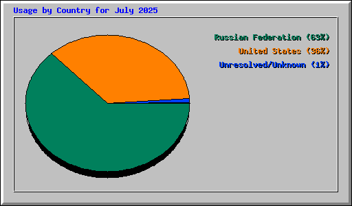 Usage by Country for July 2025