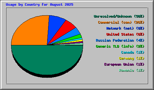 Usage by Country for August 2025