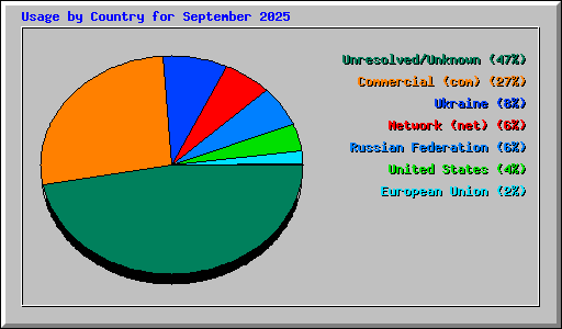 Usage by Country for September 2025