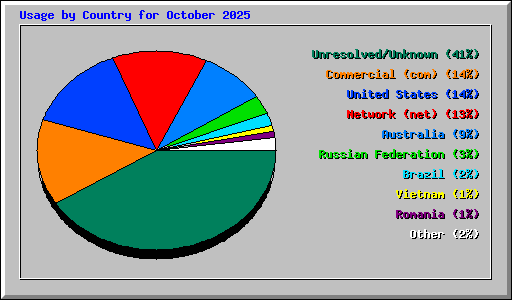 Usage by Country for October 2025