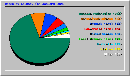 Usage by Country for January 2026