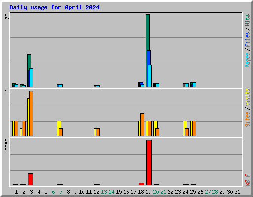 Daily usage for April 2024