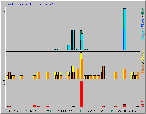 Daily usage for May 2024