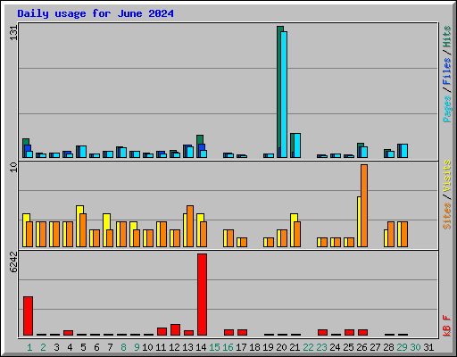 Daily usage for June 2024