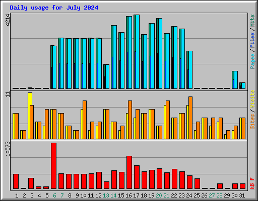 Daily usage for July 2024