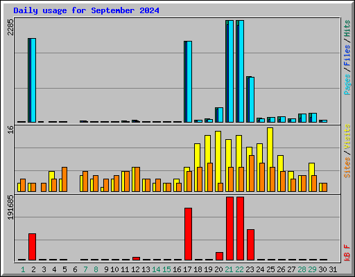 Daily usage for September 2024