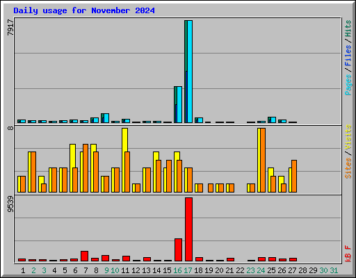 Daily usage for November 2024