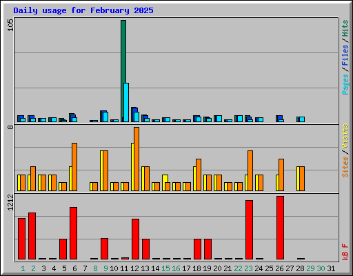 Daily usage for February 2025