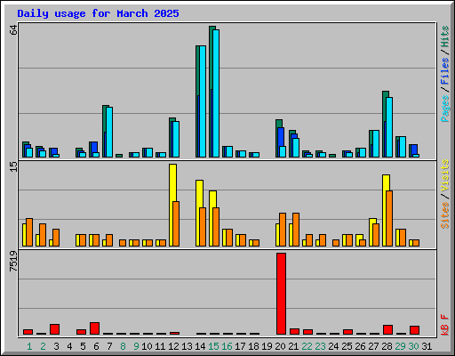 Daily usage for March 2025