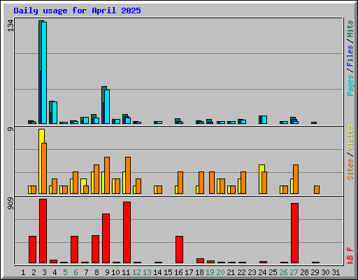 Daily usage for April 2025
