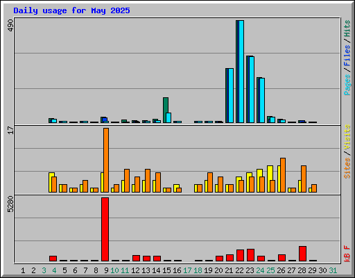 Daily usage for May 2025