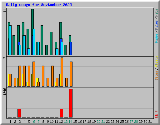Daily usage for September 2025