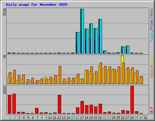Daily usage for November 2025