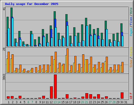 Daily usage for December 2025