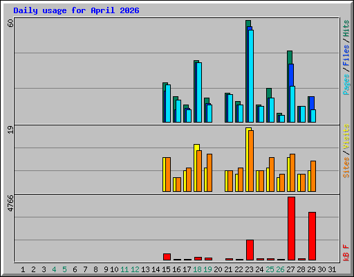 Daily usage for April 2026