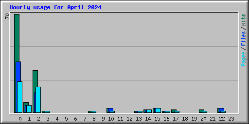 Hourly usage for April 2024