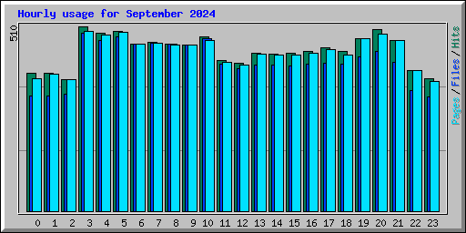 Hourly usage for September 2024