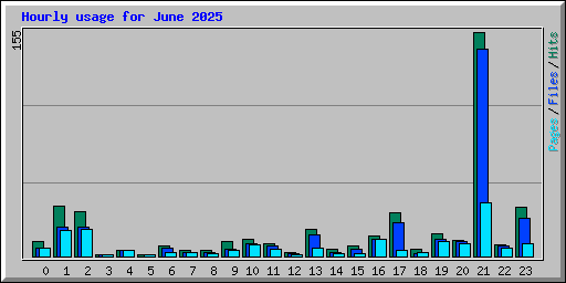 Hourly usage for June 2025