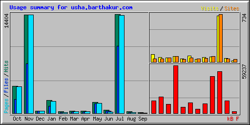 Usage summary for usha.barthakur.com